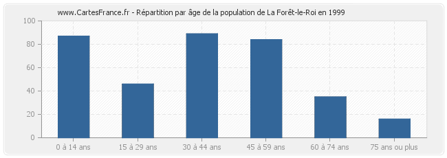 Répartition par âge de la population de La Forêt-le-Roi en 1999